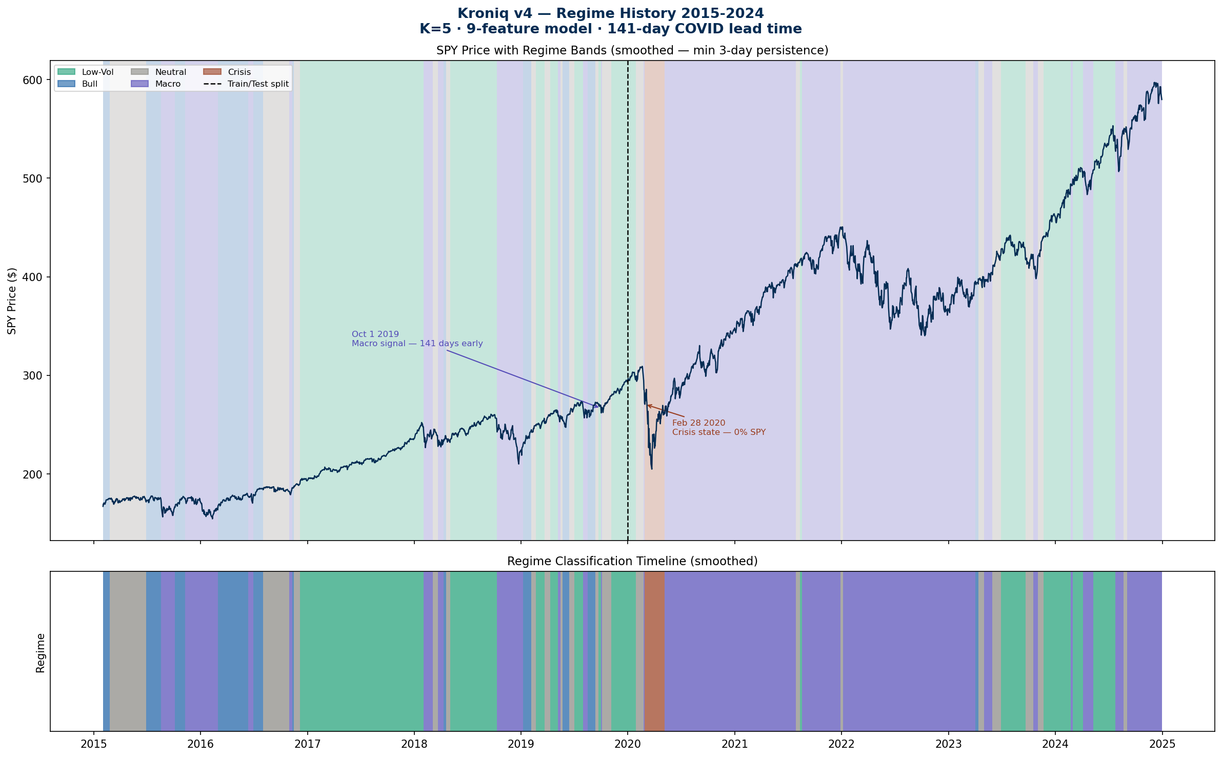 Kroniq v4 Regime History 2015-2024 showing 141-day COVID early warning